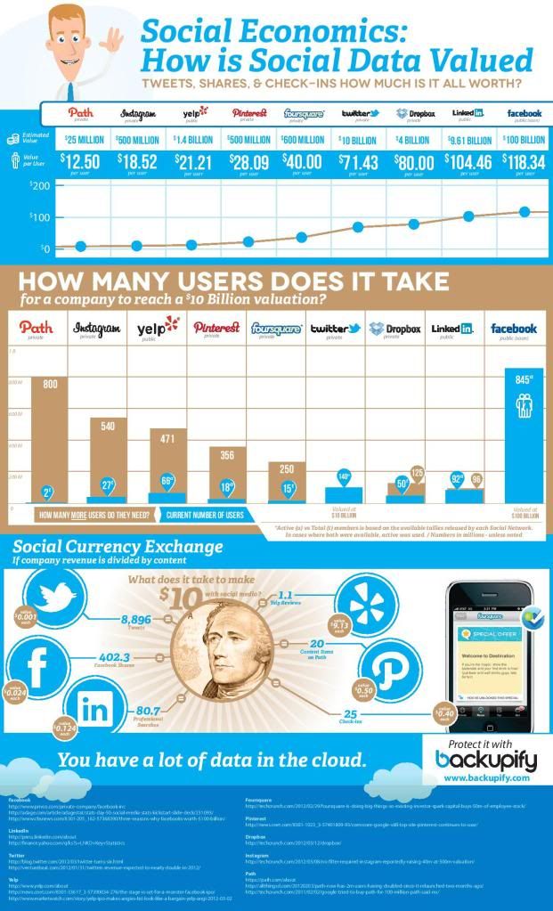 Social Economics: How is Social Data Valued