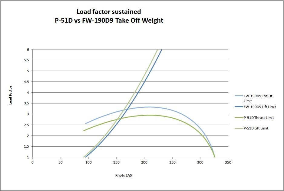 P-51%20vs%20FW190D9%20DCS%20Sustained%20Load%20Factor.jpg
